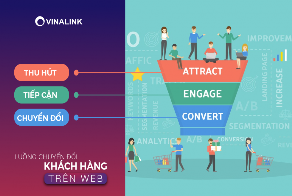 Luồng chuyển đổi khách hàng trên website du học